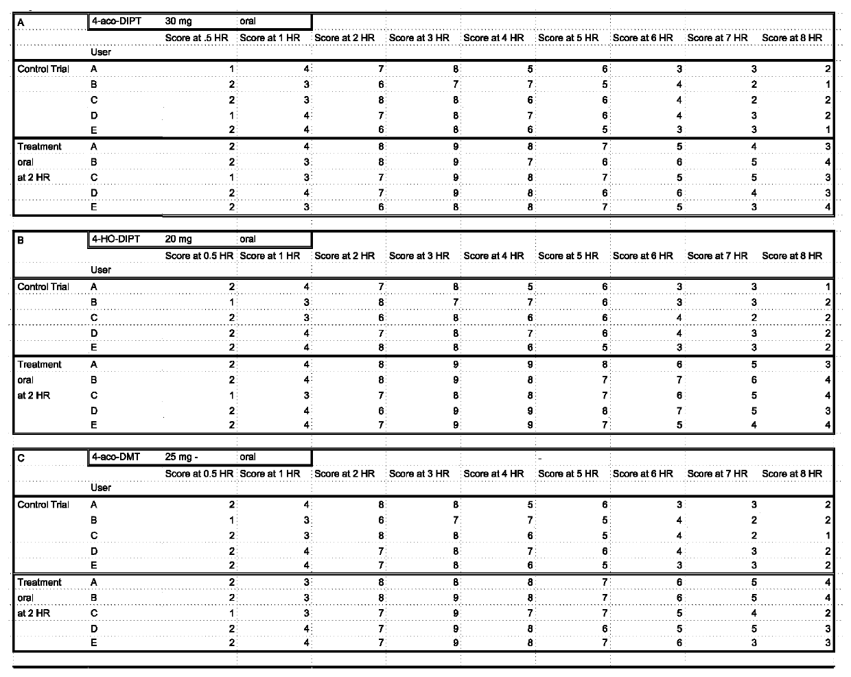 Methods of use and formulations of allosteric modulators of the serotonin, dopamine and other receptor systems for medical, recreational, religious, research and other uses.