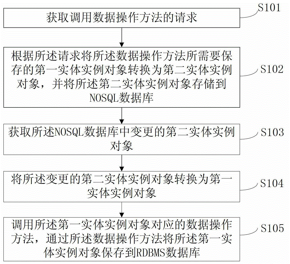 Synchronized method for not only structured query language (NOSQL) and relational database management system (RDBMS) database and system thereof