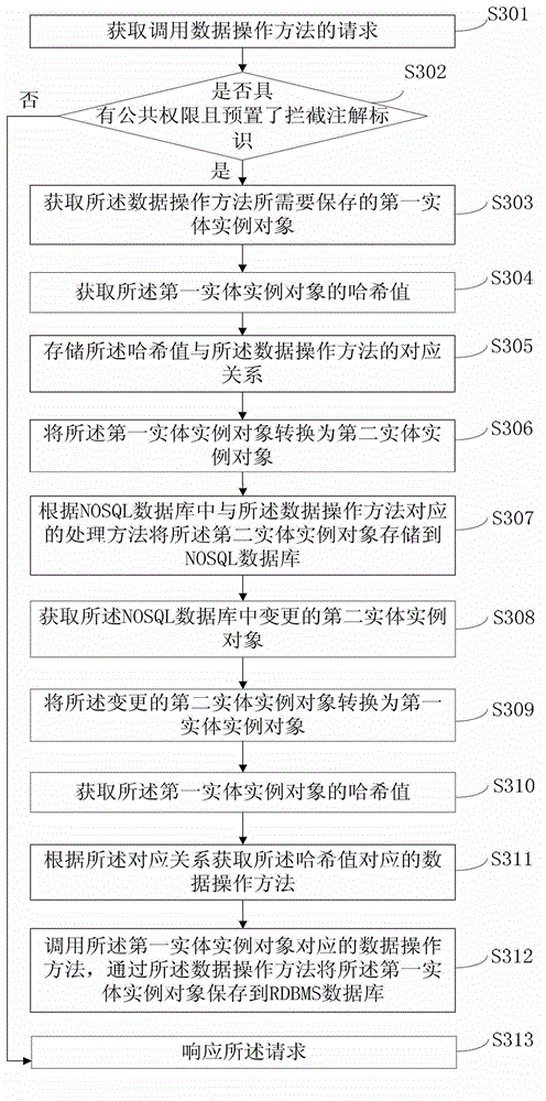 Synchronized method for not only structured query language (NOSQL) and relational database management system (RDBMS) database and system thereof