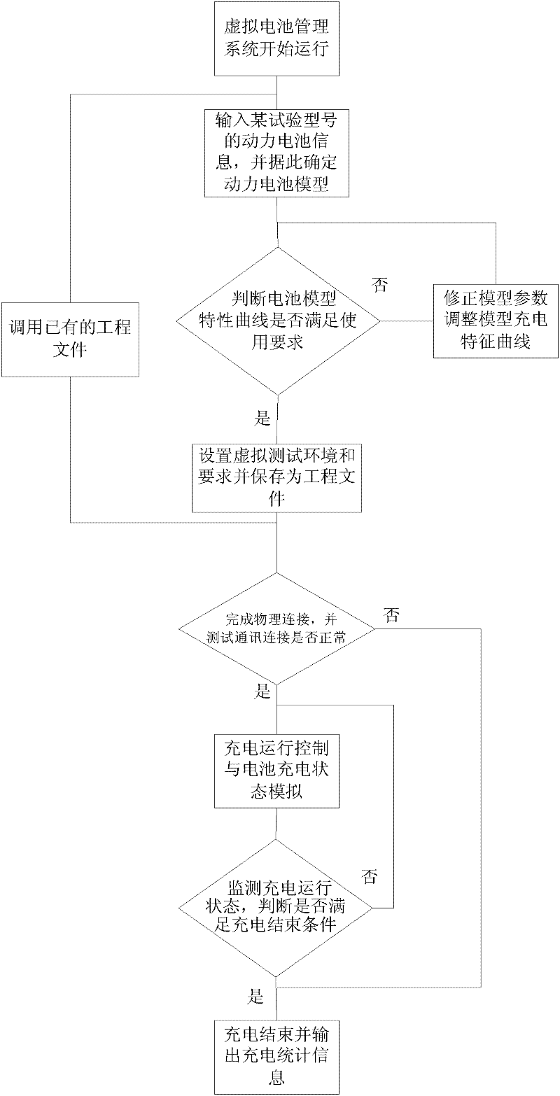 Virtual battery management system and application method thereof