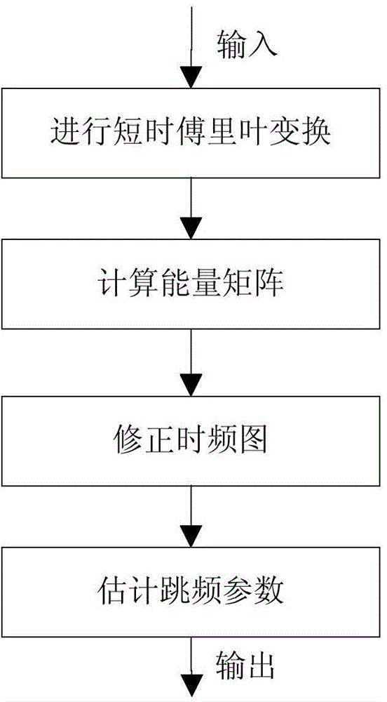 Blind estimation method for underdetermined hybrid frequency hopping parameters based on time frequency diagram correction