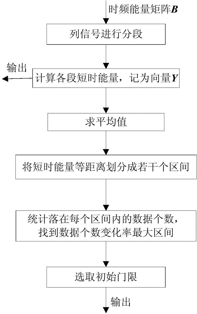 Blind estimation method for underdetermined hybrid frequency hopping parameters based on time frequency diagram correction