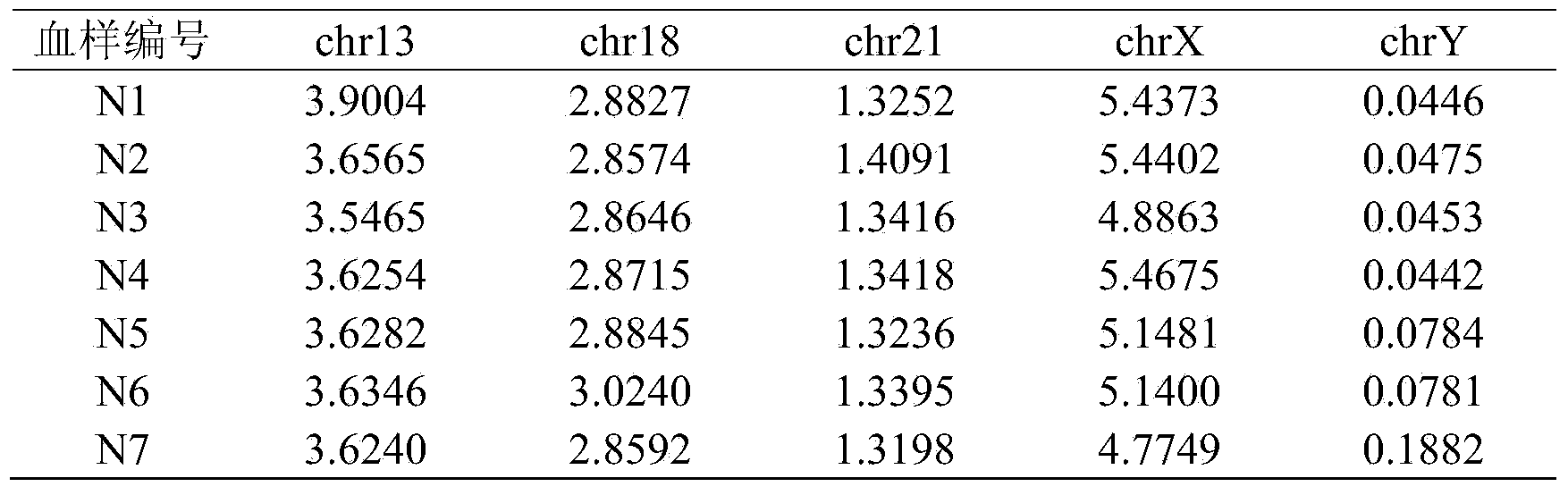 Method and system for noninvasive detection of fetus chromosome aneuploid