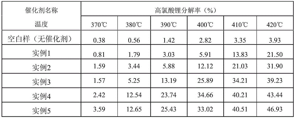 Chromium-copper binary composite oxide catalyst and preparation method thereof