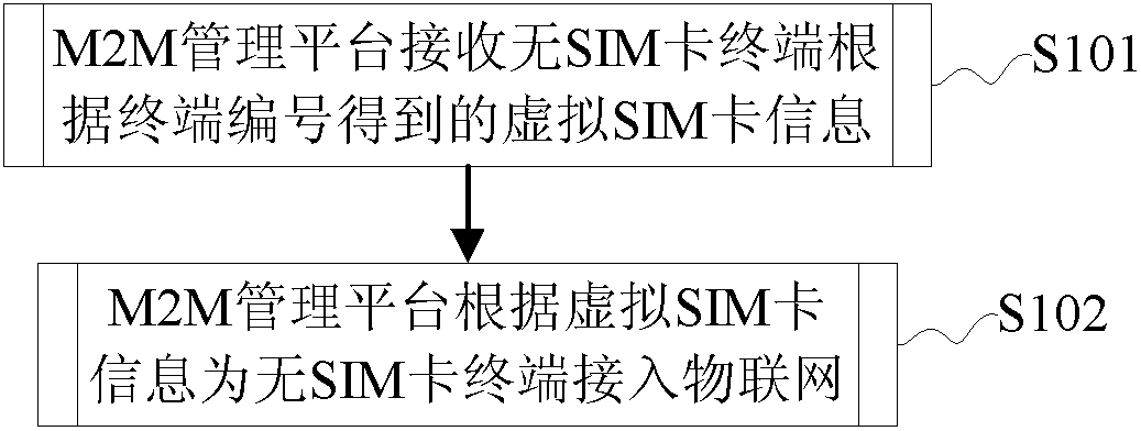 Method and system for accessing terminal without SIM (Subscriber Identity Module) card to Internet of Things