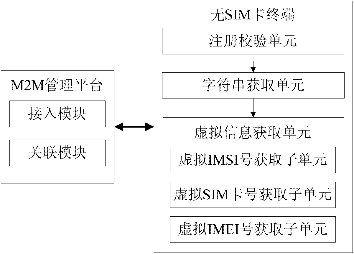 Method and system for accessing terminal without SIM (Subscriber Identity Module) card to Internet of Things