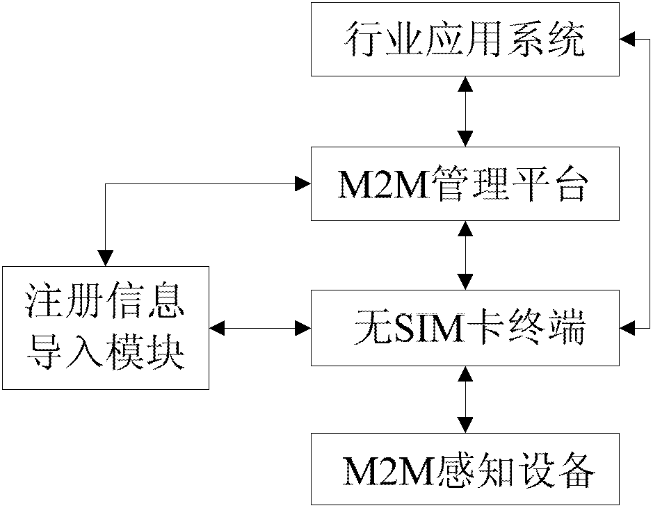 Method and system for accessing terminal without SIM (Subscriber Identity Module) card to Internet of Things