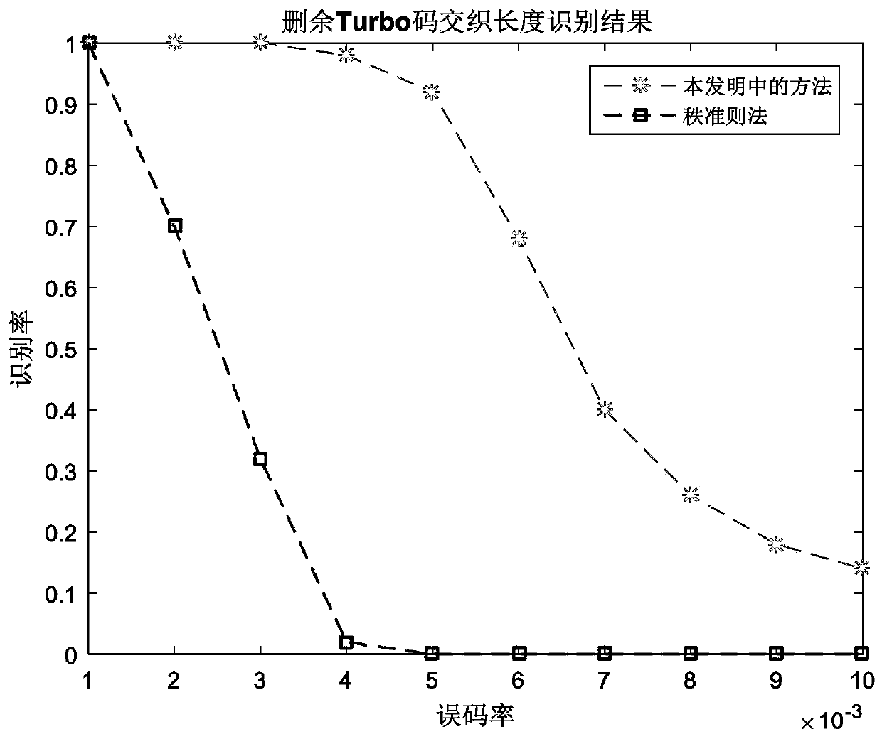 A Blind Recognition Method of Punctured Turbo Codes under Bit Error Conditions