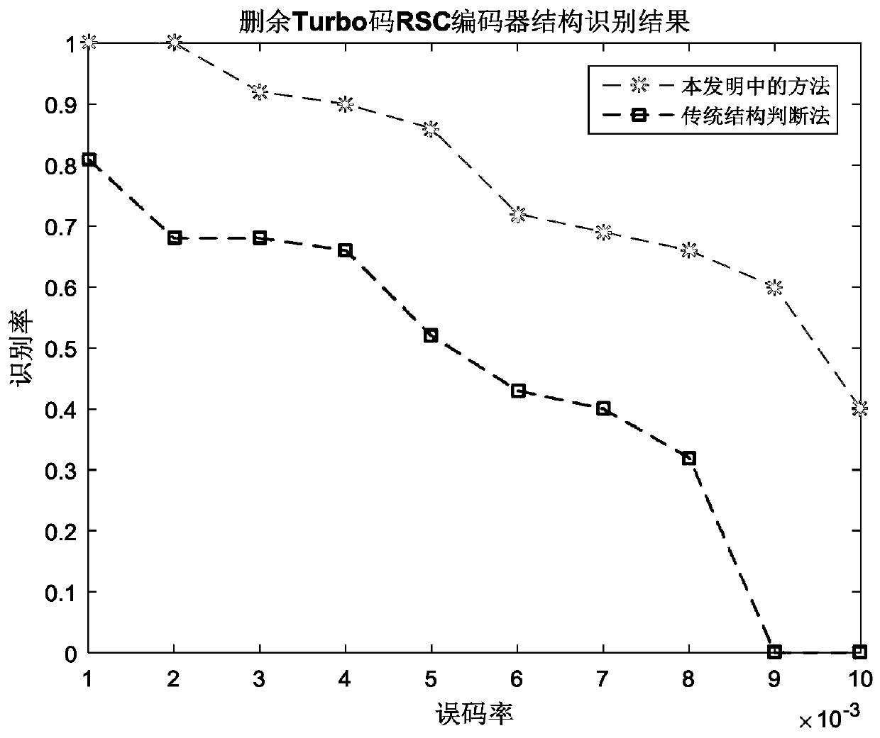 A Blind Recognition Method of Punctured Turbo Codes under Bit Error Conditions