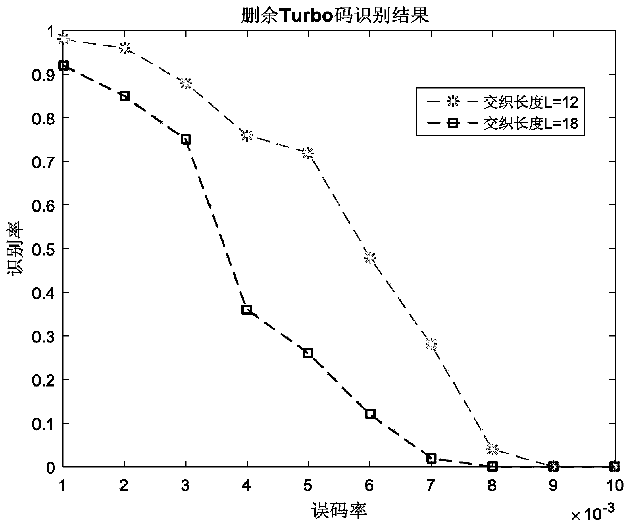 A Blind Recognition Method of Punctured Turbo Codes under Bit Error Conditions