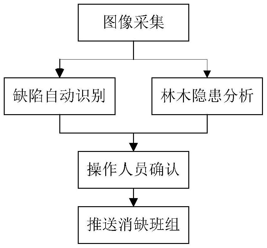 Artificial intelligence-based UAV transmission line inspection system and method