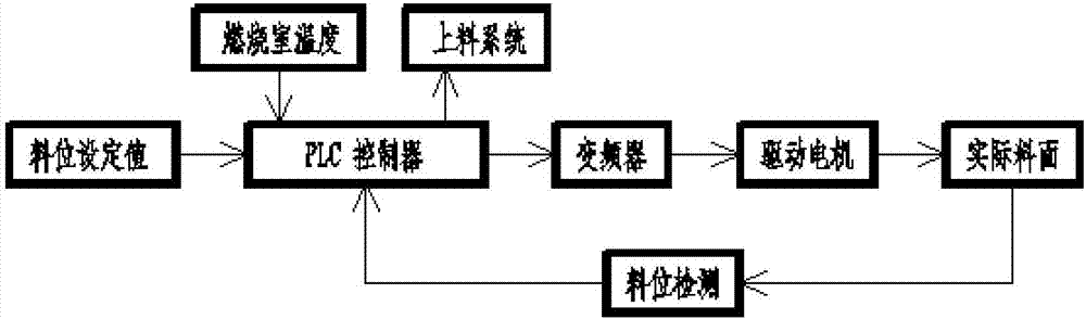 Process control system of turn-barrel shaft furnace