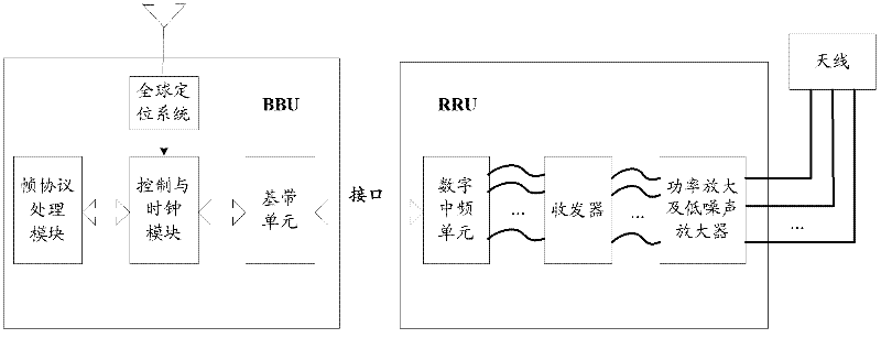 Base band unit, base band processing unit (BBU), remote radio unit (RRU) and base station