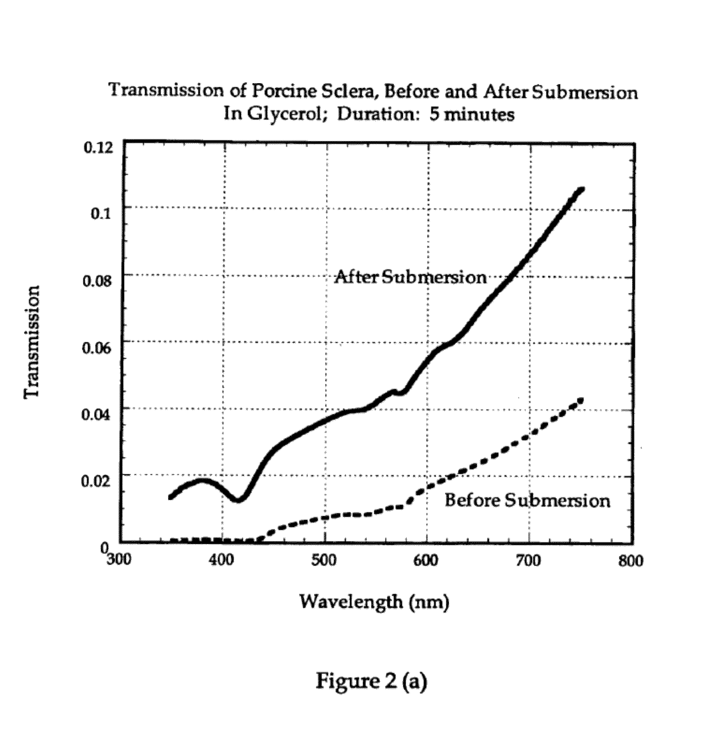 Systems and Methods to Enhance Optical Transparency of Biological Tissues for Photobiomodulation