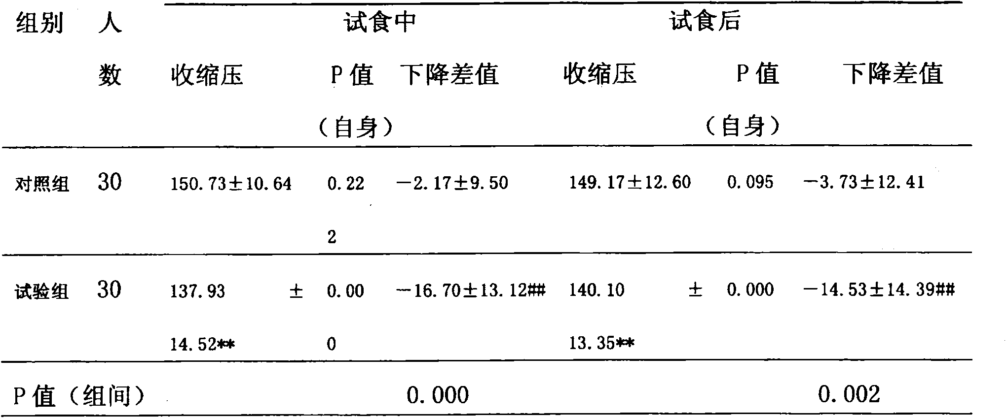 Hypertension-treating medicine and preparation thereof