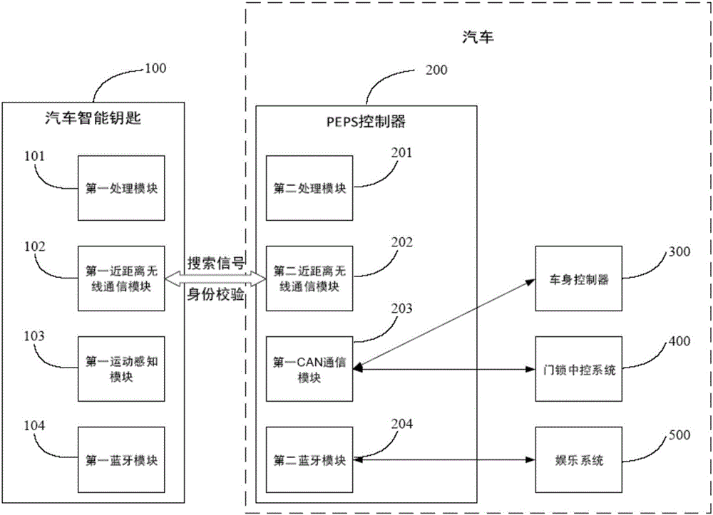 Keyless control system of automobile