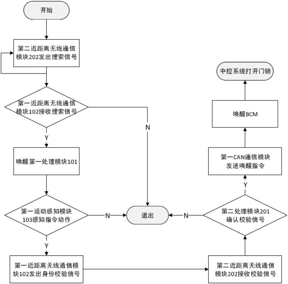 Keyless control system of automobile