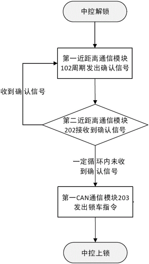 Keyless control system of automobile