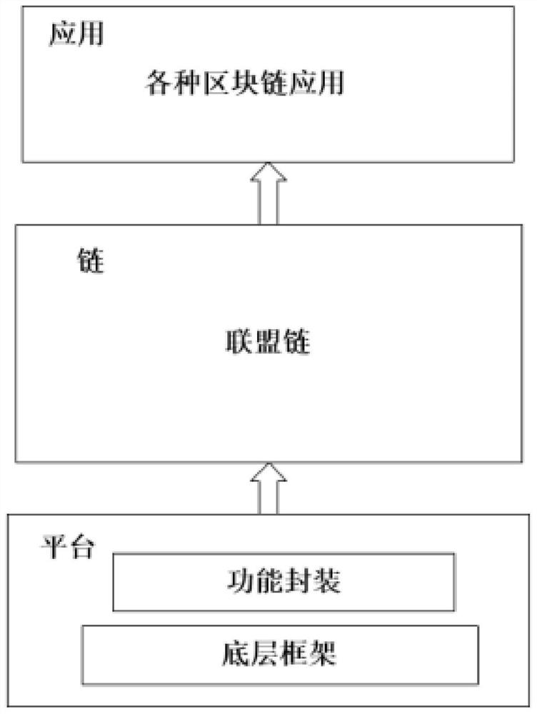 Security futures industry sharing platform block Block chain infrastructure construction method for sharing platform in security futures industry