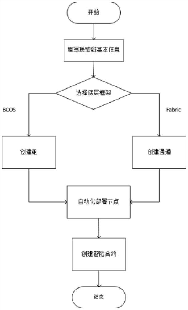 Security futures industry sharing platform block Block chain infrastructure construction method for sharing platform in security futures industry