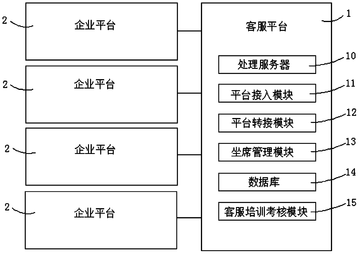 Customer service intelligent management system and method