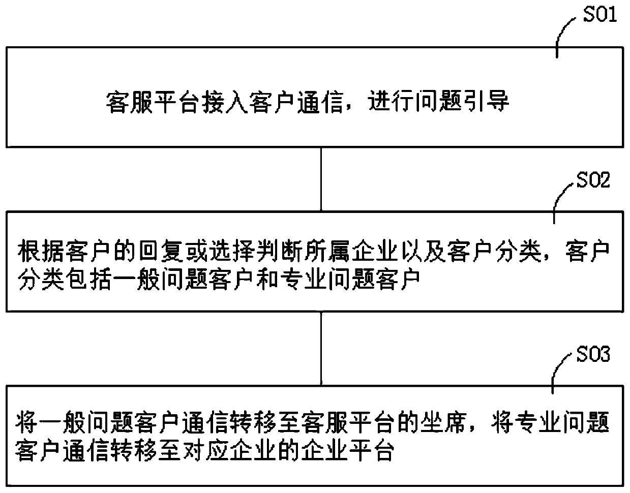 Customer service intelligent management system and method