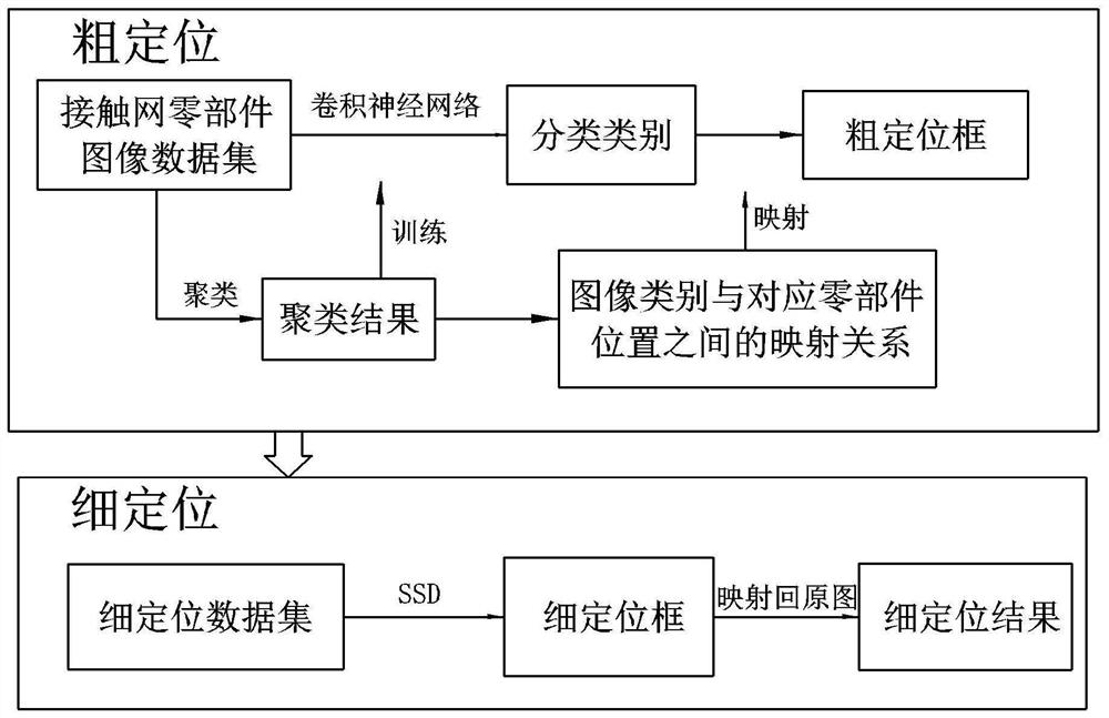 A detection method for large-scale difference parts of high-speed railway catenary