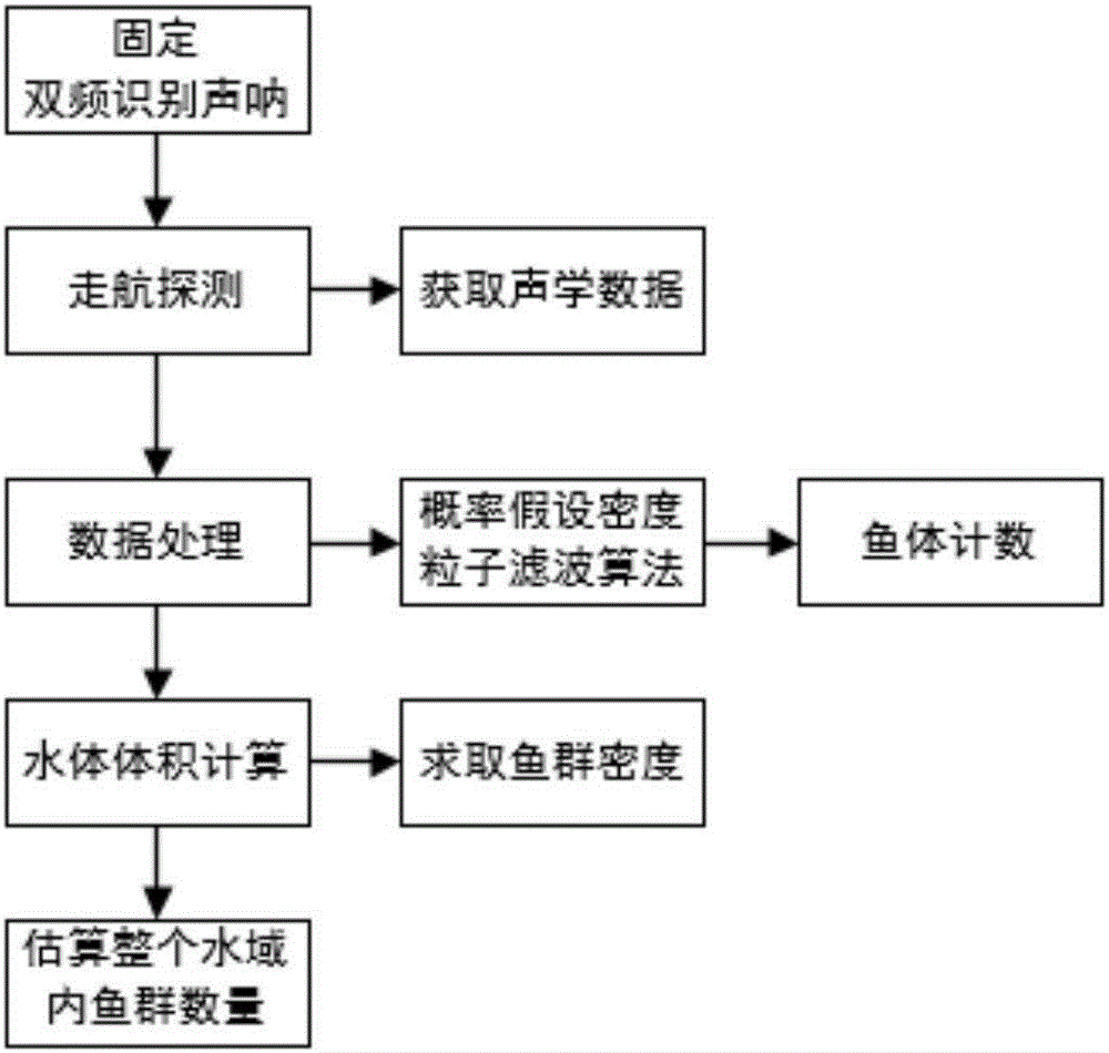 Fish stock quantity estimating method based on probability hypothesis density particle filtering algorithm