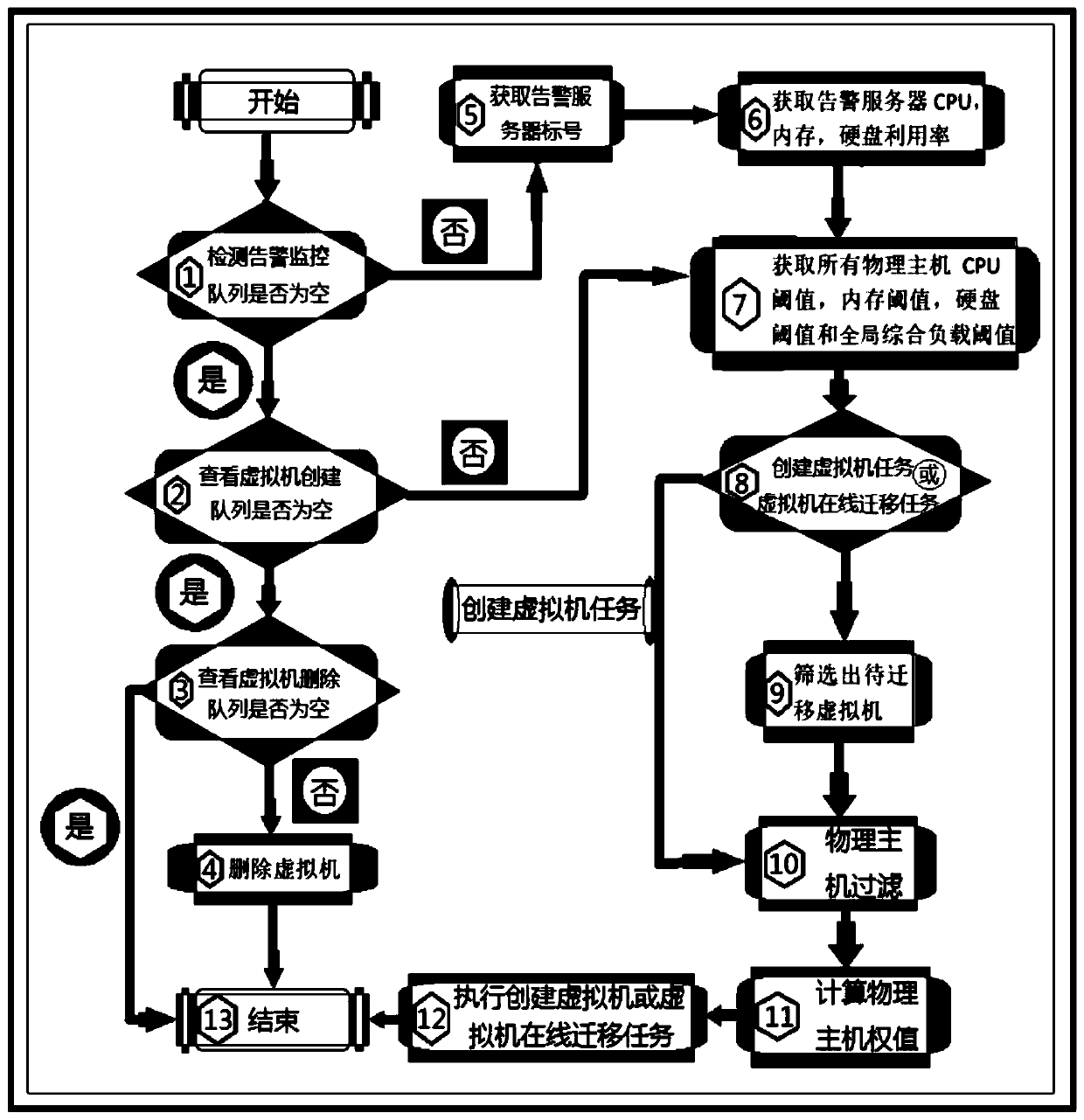 Full-stage load sharing comprehensive optimization method for cloud computing management platform