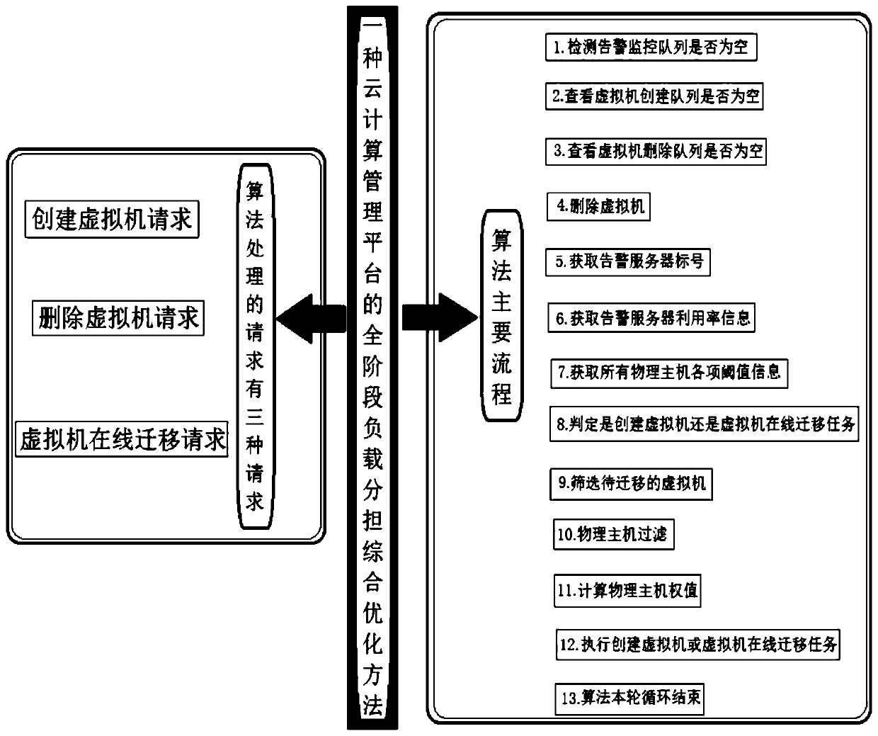 Full-stage load sharing comprehensive optimization method for cloud computing management platform