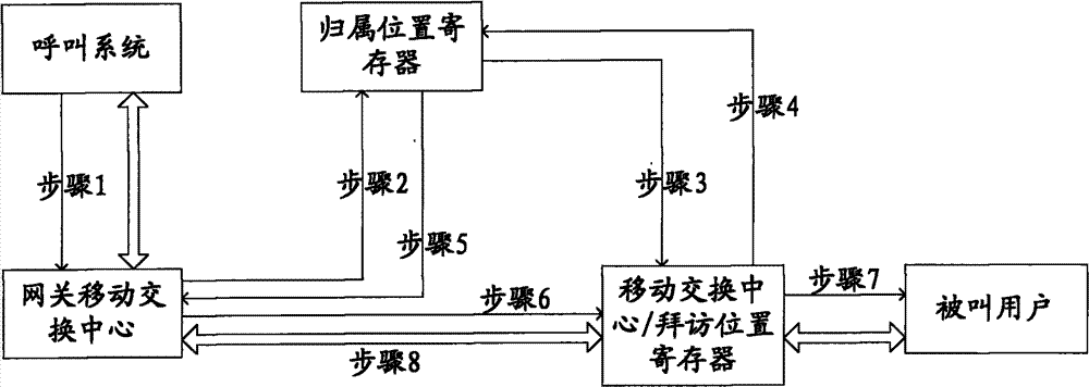 Calling method, equipment and system