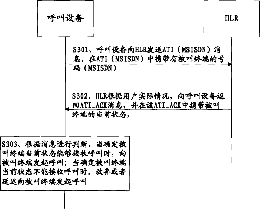 Calling method, equipment and system