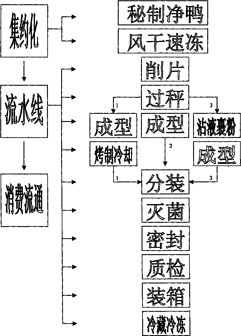 Method for supplying and producing Chinese traditional roasted duck snacks