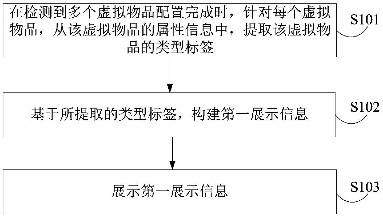 Virtual article display method, device and apparatus