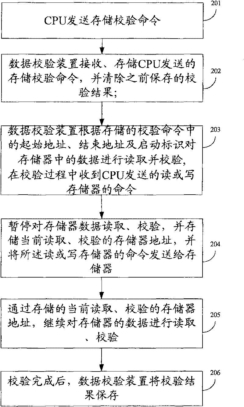 Method, programmable logic device, system and apparatus for checking memory data