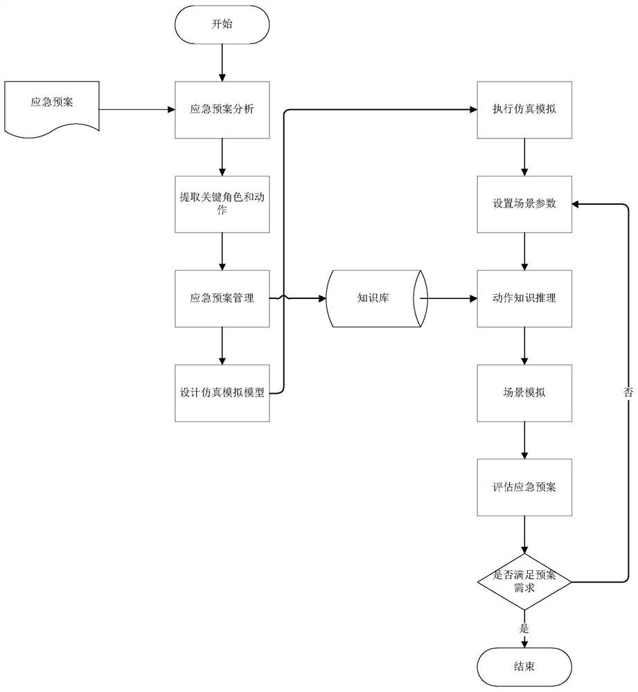 Emergency plan management method and system based on knowledge reasoning and simulation drilling