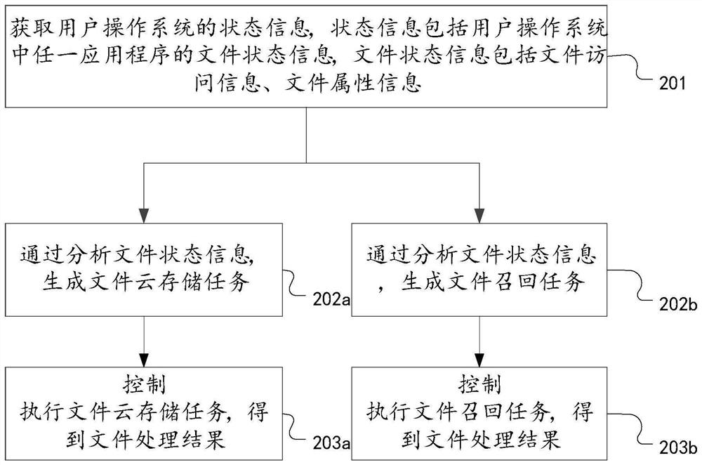 File processing method and device based on cloud storage and computer equipment