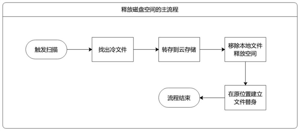 File processing method and device based on cloud storage and computer equipment