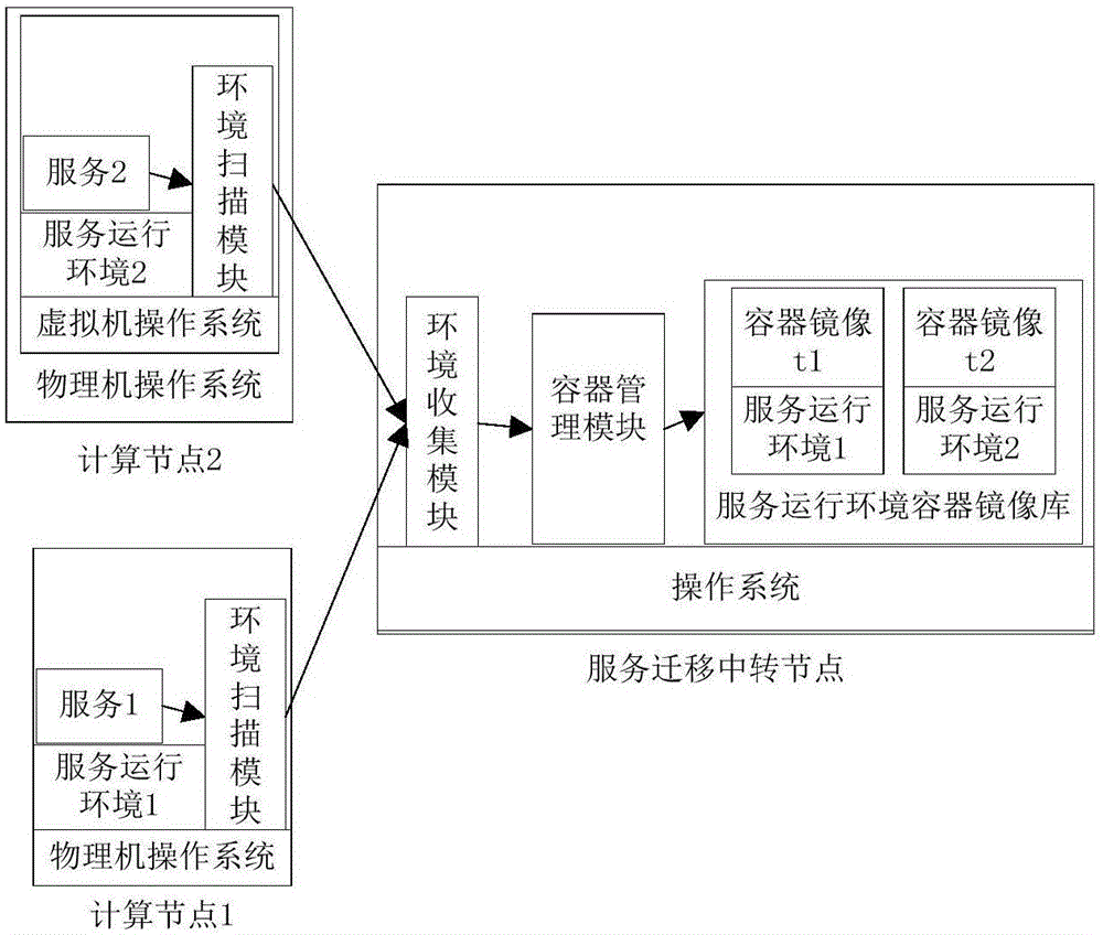 Heterogeneous cluster service migration transfer system and transfer method based on container