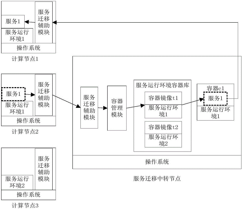 Heterogeneous cluster service migration transfer system and transfer method based on container