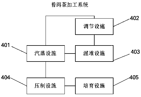 Processing method and system for Pu'er compressed tea