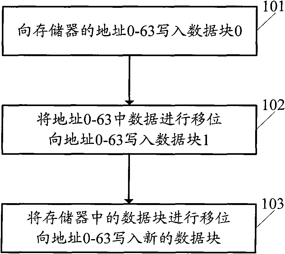 Data storage method and device