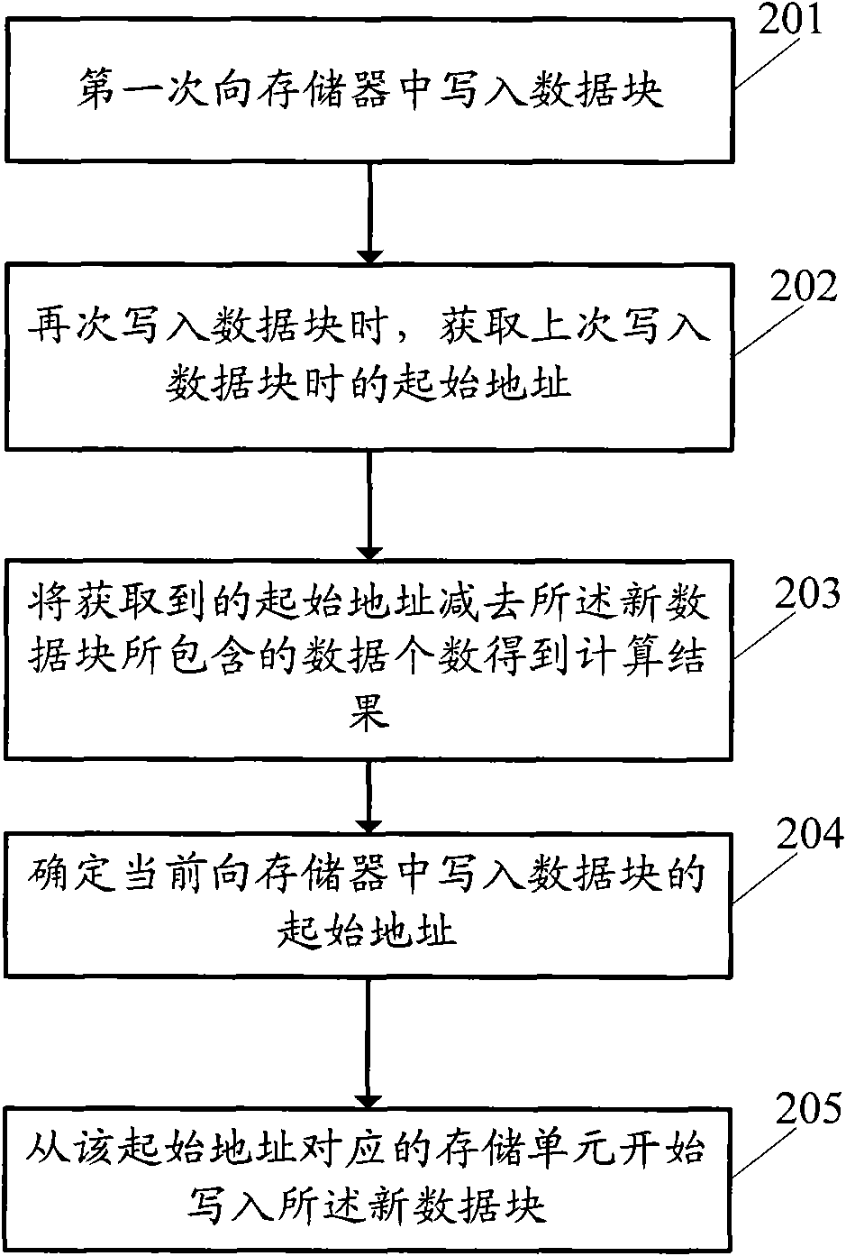 Data storage method and device