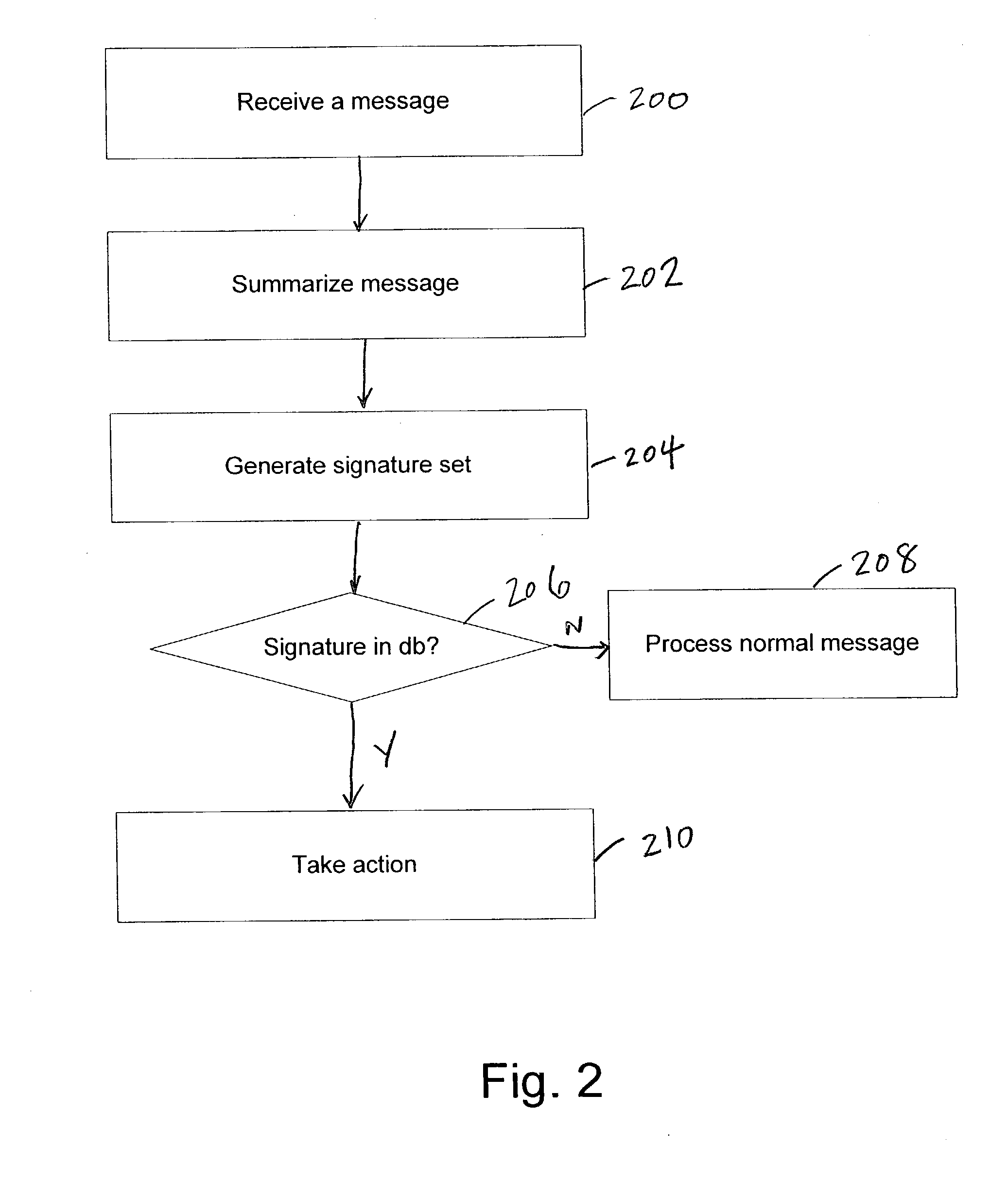 Message classification using a summary