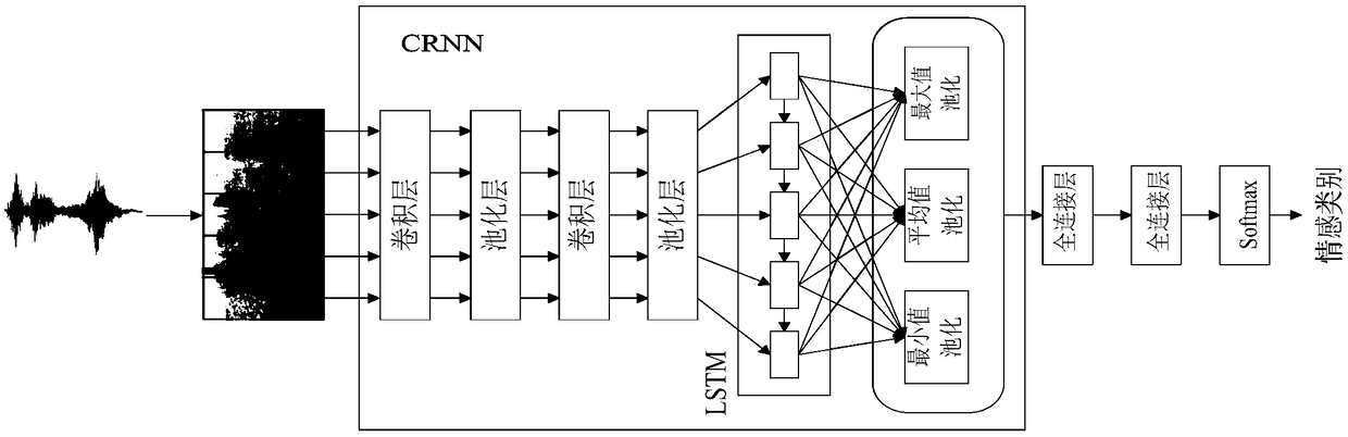 Voice emotion recognition model and method based on joint feature representation