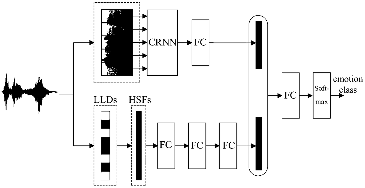 Voice emotion recognition model and method based on joint feature representation