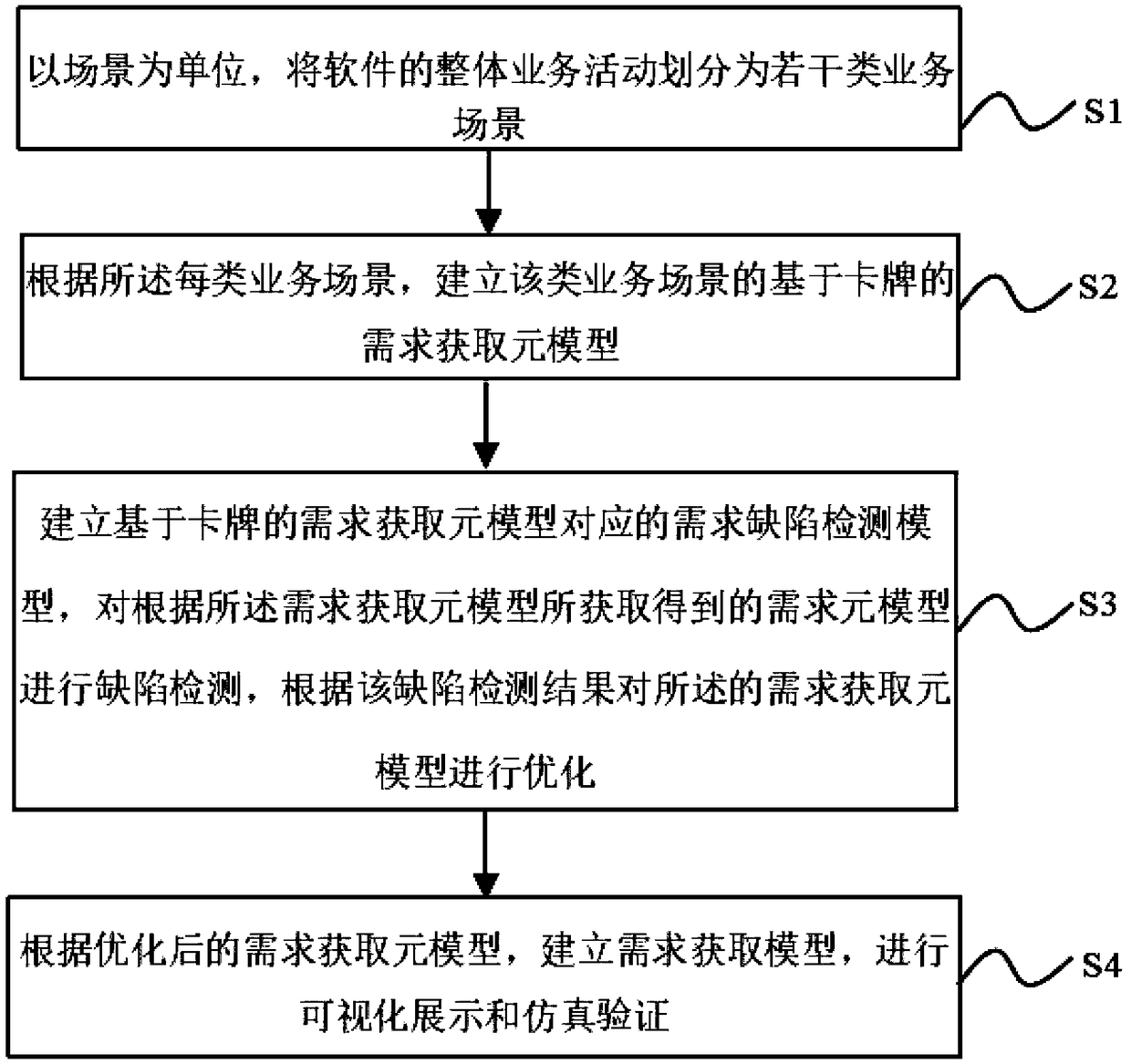 Method for establishing demand acquisition model based on card