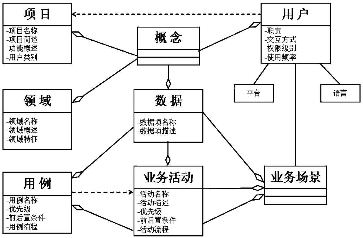 Method for establishing demand acquisition model based on card