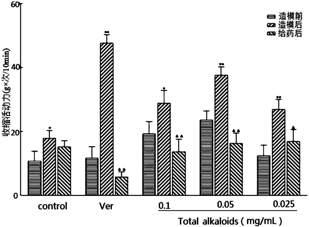 Application of rhizoma chuanxiong total alkaloids in preparation of medicine for regulating uterine smooth muscle