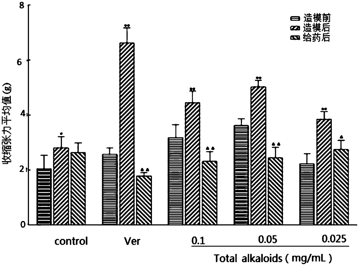 Application of rhizoma chuanxiong total alkaloids in preparation of medicine for regulating uterine smooth muscle